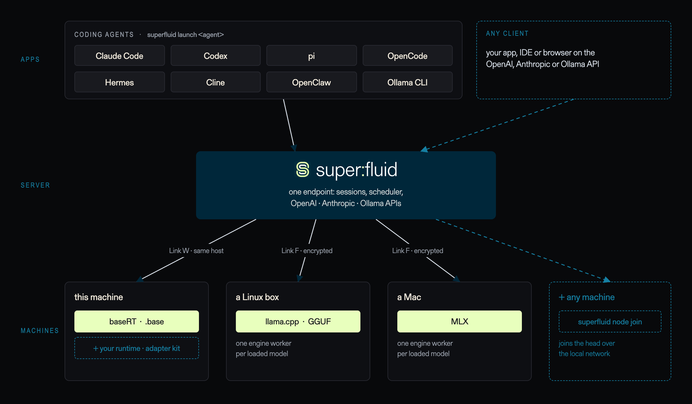 Coding agents and any OpenAI, Anthropic or Ollama client reach one superfluid server, which drives baseRT, llama.cpp and MLX workers on this machine and on other machines that join it